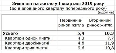 Цены на жилье в Украине растут - Госстат