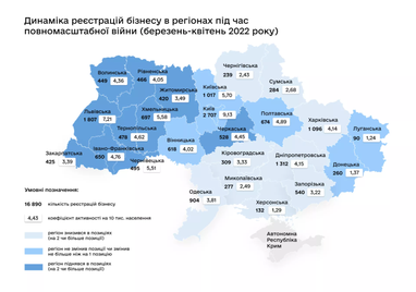 Де в Україні зараз реєструють найбільше нових бізнесів
