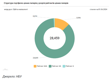 Що таке золотовалютні резерви НБУ (інфографіка)