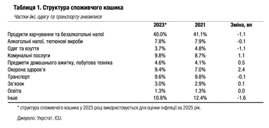Зміна у споживчому кошику: що буде з інфляцією в Україні