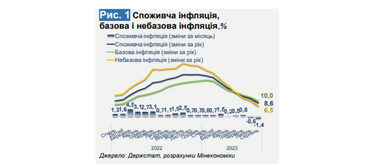 У Мінекономіки назвали чинники, що впливають на інфляцію