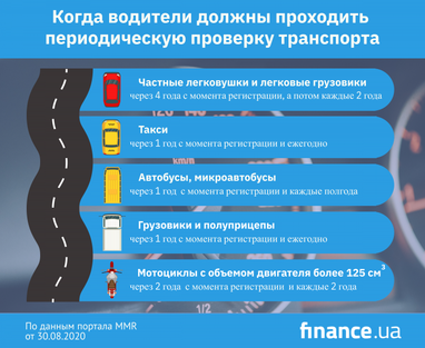 Обязательный техосмотр: к чему готовиться украинским водителям (инфографика)