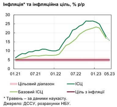 Інфляція в Україні стрімко знижується: що впливає на ціни