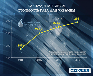Як може зрости тариф на газ для українців: у НБУ назвали нові ціни