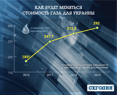 Как может вырасти тариф на газ: НБУ назвал новые цены