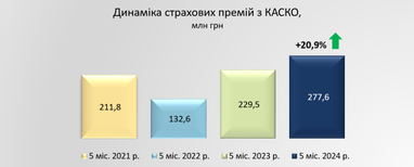 СК «Экспресс Страхование» привлекла более 350 млн грн страховых премий за 5 месяцев 2024 года