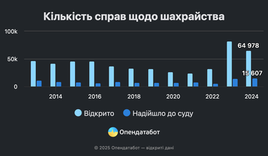 Справ про шахрайство поменшало на 21% за рік