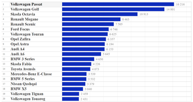Топ-20 найпопулярніших імпортних авто з&nbsp;пробігом, січень-червень 2022 року
