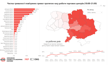 Из-за воздушных тревог в августе ТРЦ не работали более 21,8% рабочего времени (где больше всего)