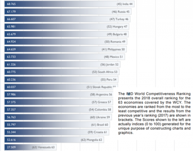 Названы наиболее конкурентные экономики мира: какое место заняла Украина (инфографика)
