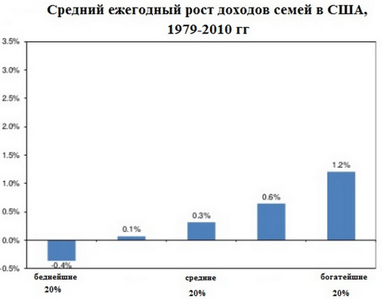 Американцям загрожує нова Велика депресія