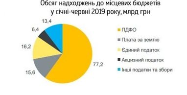 Мінфін: місцеві бюджети за півроку отримали 128,8 млрд грн (інфографіка)