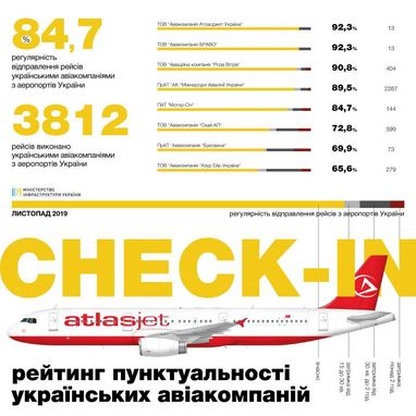 Названо найпунктуальніші авіакомпанії в Україні за листопад