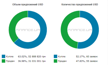 Курс готівкового долара