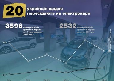 На електрокари щодня пересідають 20 українців - Омелян (інфографіка)