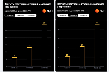 За сколько времени могут купить жилье айтишники из Украины — исследование