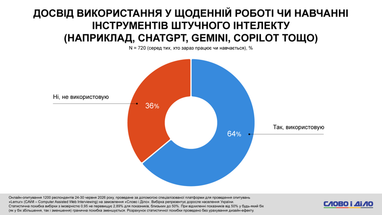 ИИ в работе и обучении используют почти две трети украинцев