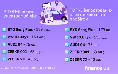 Найпопулярніші електромобілі квітня (інфографіка)