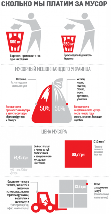 У Києві з 10 червня подорожчає вивезення сміття: скільки заплатимо (інфографіка)