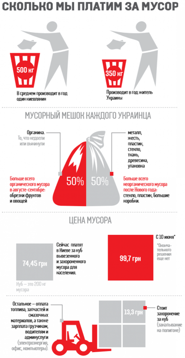 В Киеве с 10 июня подорожает вывоз мусора: сколько заплатим (инфографика)