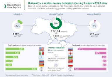 Обсяг приватних переказів офіційними та неформальними каналами (інфографіка)