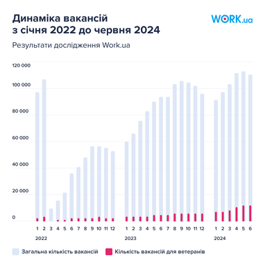 В 2024 году количество вакансий для ветеранов выросло на 82% - исследование