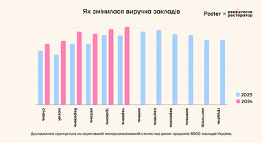 Как влияют блэкауты и мобилизация на ресторанный рынок: средний чек (инфографика)