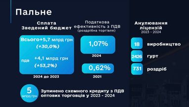 Гетманцев: Бюджет отримав додаткові 5,7 мільярда завдяки детінізації ринку пального (інфографіка)