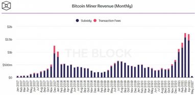 За місяць Bitcoin-майнери заробили $1,7 млрд