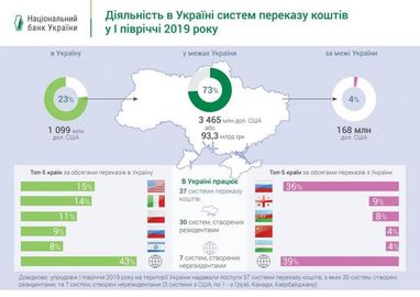 ТОП-5 країн за обсягами переказів в Україну (інфографіка)