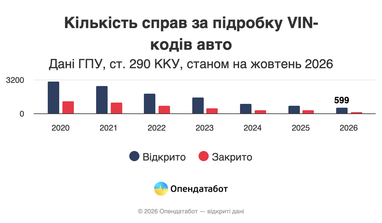 Подделка VIN-кодов авто: где в Украине больше всего таких нарушений