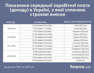 Исчисление пенсий: как менялся показатель средней зарплаты за 2023 год (инфографика)
