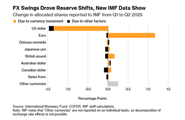 Частка долара в резервах центральних банків — на мінімумі за 30 років