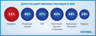 Украина оказалась чемпионом по уровню госрасходов среди развивающихся стран: инфографика
