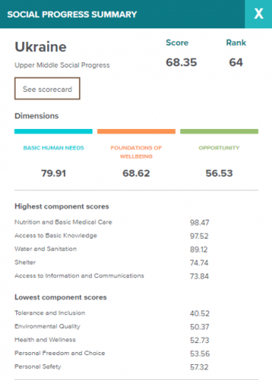 Украина заняла 64 место в рейтинге социального прогресса