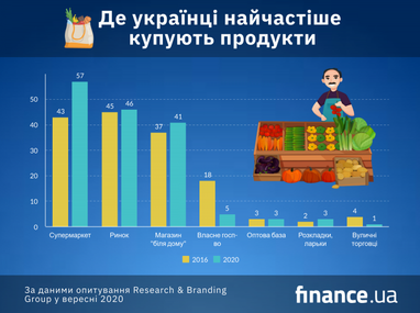 Де українці найчастіше купують продукти (інфографіка)