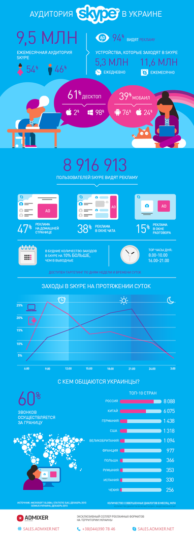 Более 9 миллионов украинцев ежемесячно пользуются Skype (инфографика)