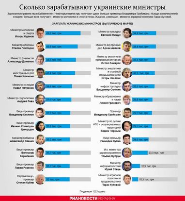 Сколько зарабатывают украинские министры (инфографика)