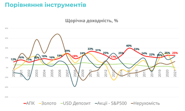 Скільки можна заробити на інвестиціях в агропромисловість