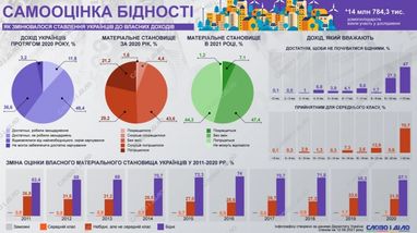 Самооценка бедности: как менялось отношение украинцев к собственным доходам в течение десятилетия