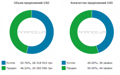 Курс готівкового долара