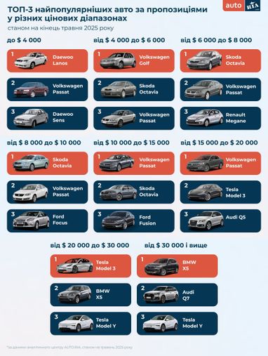 Сколько тратят украинцы на авто и какие марки выбирают чаще всего