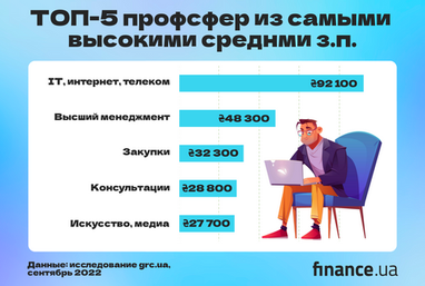 Начало бизнес-сезона: какие зарплаты предлагают работодатели в разных сферах