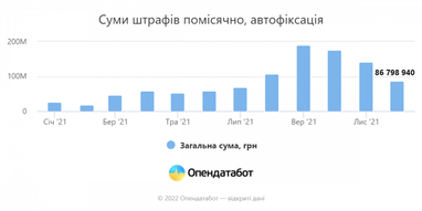 За рік було виписано 2,5 млн штрафів завдяки системі автофіксації