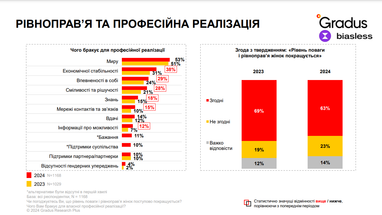 Українки прагнуть кар’єрного зростання: що їм заважає (дослідження)