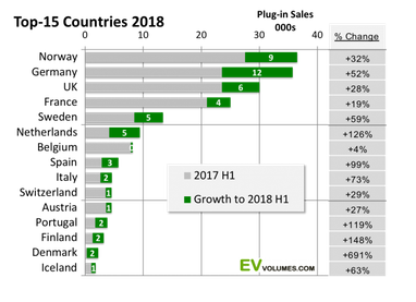 В Європі за 2018 рік нарахували понад мільйон проданих електрокарів (інфографіка)