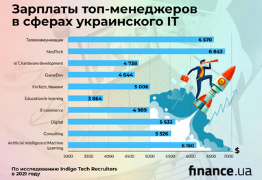 Сколько зарабатывают топ-менеджеры в украинском IT (инфографика)