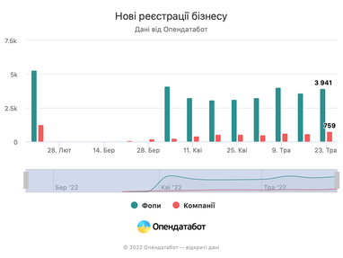 Тренди економічного фронту: як працює бізнес під час війни