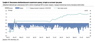 НБУ помʼякшив валютні обмеження. Аналітики спрогнозували, як це рішення вплине на валютний ринок