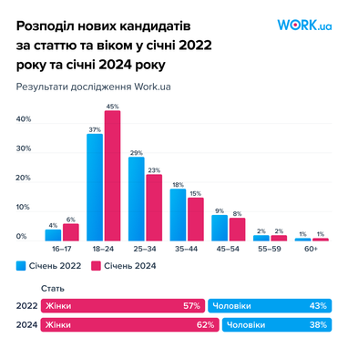 Інфографіка: Work.ua